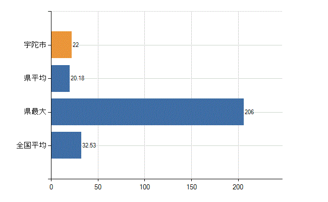 宇陀市の診療科別医師数：内科(人)