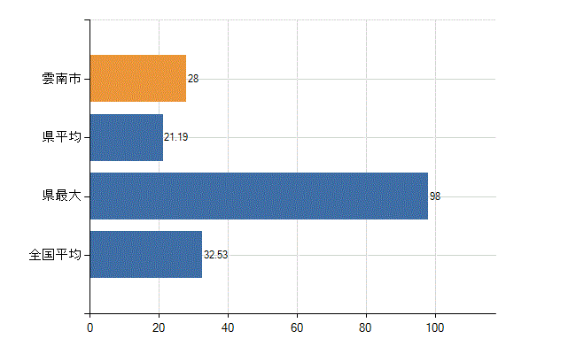雲南市の診療科別医師数：内科(人)