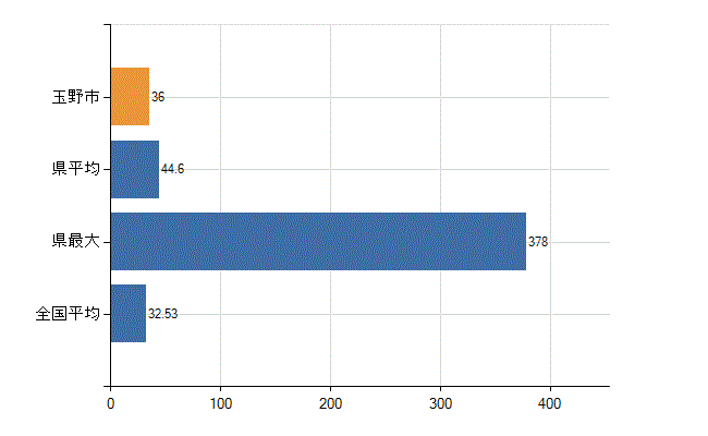 玉野市の診療科別医師数：内科(人)