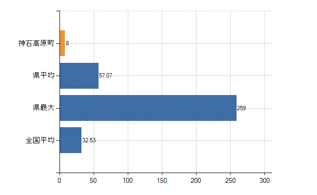 神石郡神石高原町の診療科別医師数：内科(人)