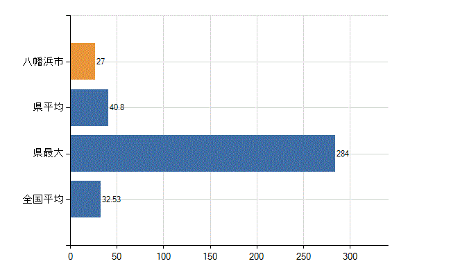 八幡浜市の診療科別医師数：内科(人)