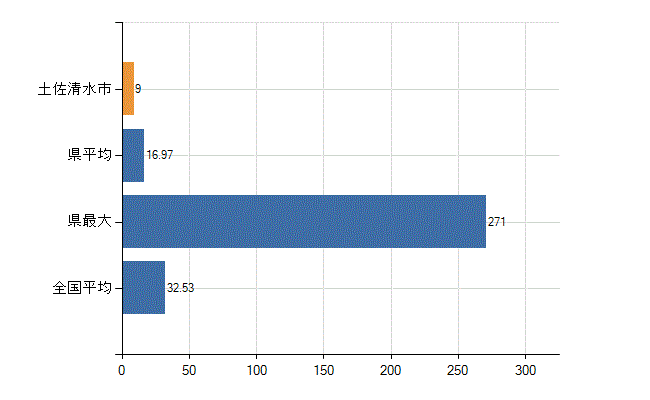 土佐清水市の診療科別医師数：内科(人)