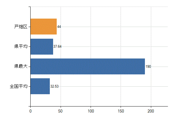 北九州市戸畑区の診療科別医師数：内科(人)