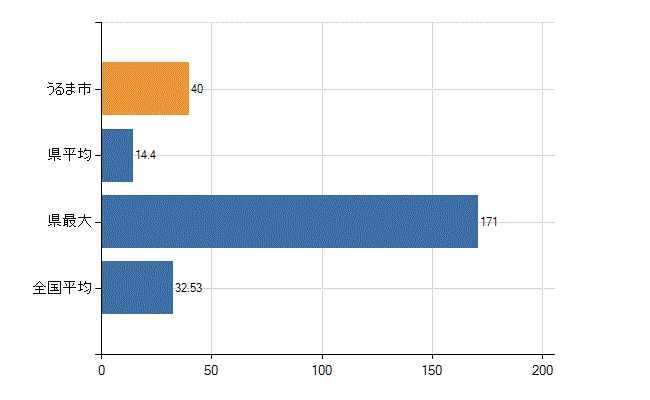 うるま市の診療科別医師数：内科(人)