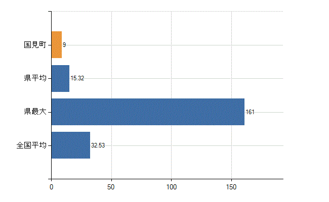 伊達郡国見町の診療科別医師数：内科(人)