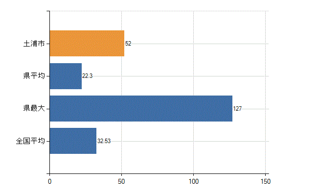 土浦市の診療科別医師数：内科(人)