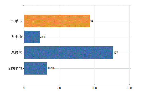 つくば市の診療科別医師数：内科(人)