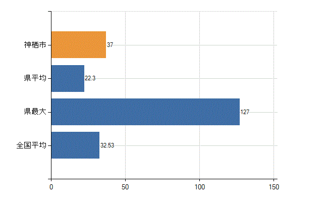 神栖市の診療科別医師数：内科(人)