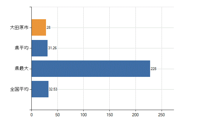 大田原市の診療科別医師数：内科(人)