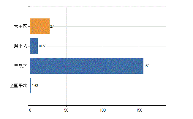 大田区の診療科別医師数：腎臓内科(人)