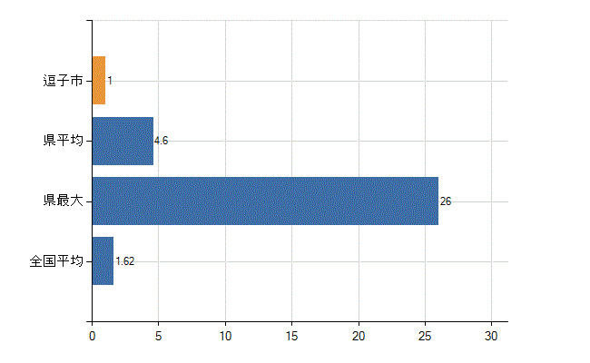 逗子市の診療科別医師数：腎臓内科(人)