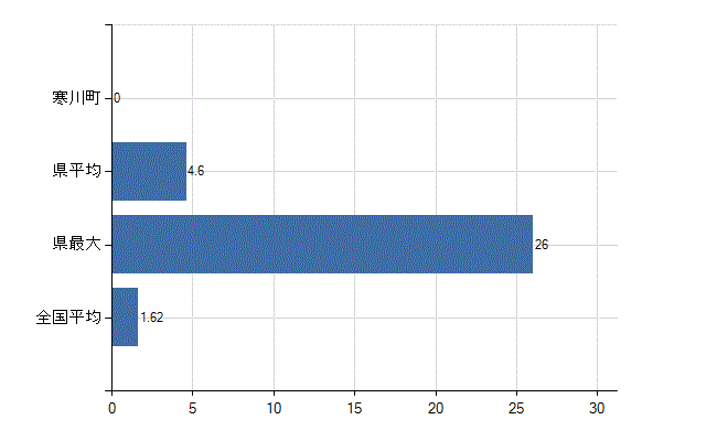 高座郡寒川町の診療科別医師数:腎臓内科(人)