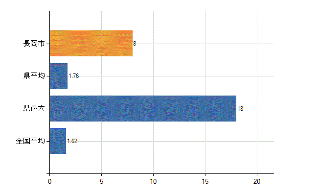 長岡市の診療科別医師数：腎臓内科(人)
