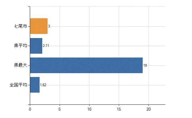 七尾市の診療科別医師数：腎臓内科(人)