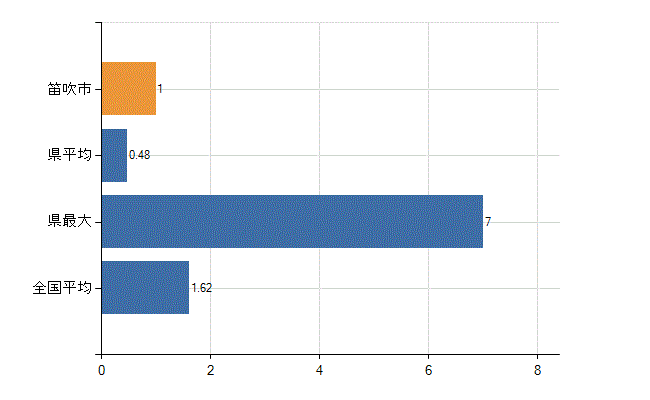笛吹市の診療科別医師数：腎臓内科(人)