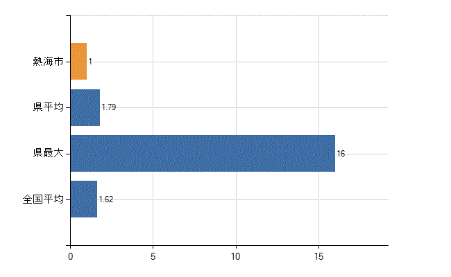 熱海市の診療科別医師数:腎臓内科(人)