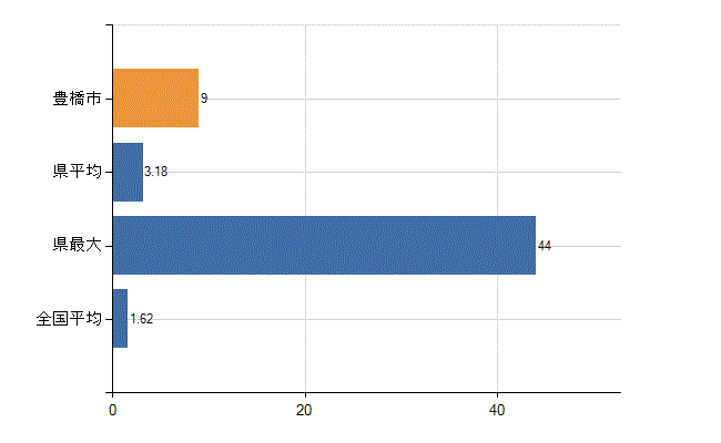 豊橋市の診療科別医師数：腎臓内科(人)
