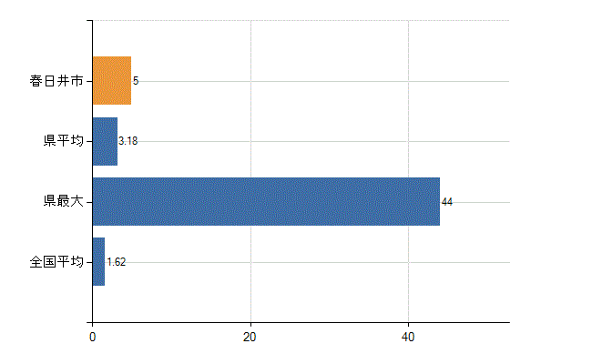 春日井市の診療科別医師数：腎臓内科(人)