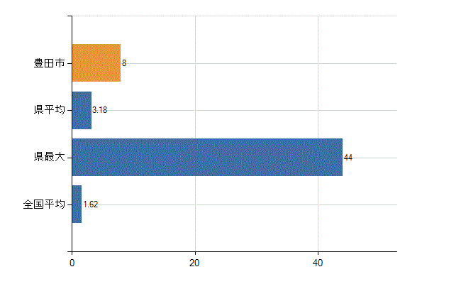 豊田市の診療科別医師数：腎臓内科(人)