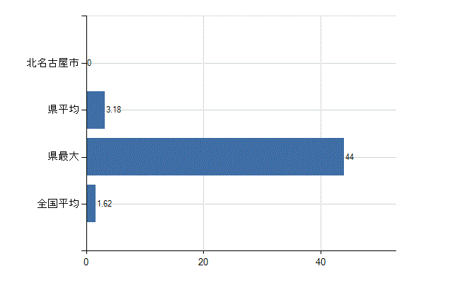 北名古屋市の診療科別医師数：腎臓内科(人)