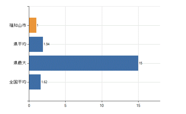 福知山市の診療科別医師数：腎臓内科(人)