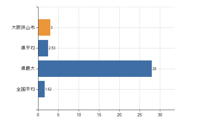 大阪狭山市の診療科別医師数：腎臓内科(人)