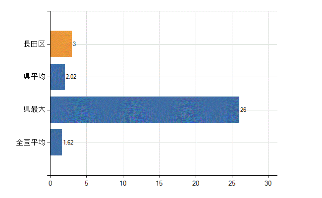 神戸市長田区の診療科別医師数：腎臓内科(人)