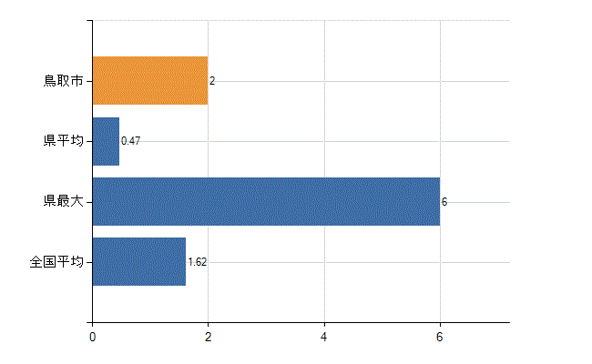 鳥取市の診療科別医師数：腎臓内科(人)
