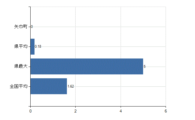 紫波郡矢巾町の診療科別医師数：腎臓内科(人)