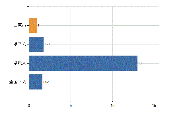 三原市の診療科別医師数：腎臓内科(人)