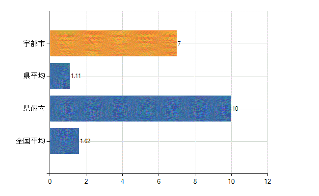 宇部市の診療科別医師数：腎臓内科(人)