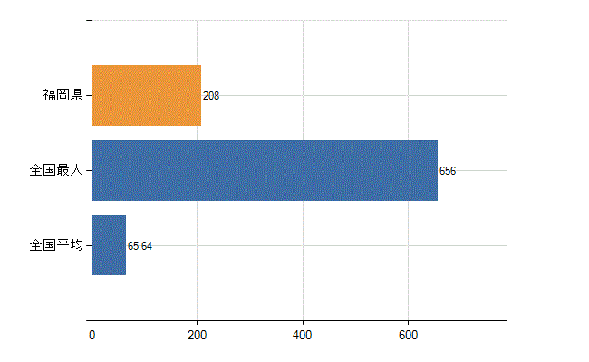 福岡県の診療科別医師数：腎臓内科(人)