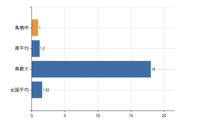 鳥栖市の診療科別医師数：腎臓内科(人)