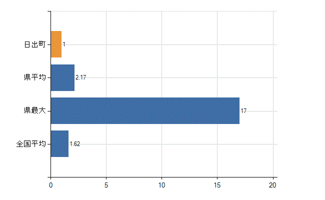 速見郡日出町の診療科別医師数：腎臓内科(人)