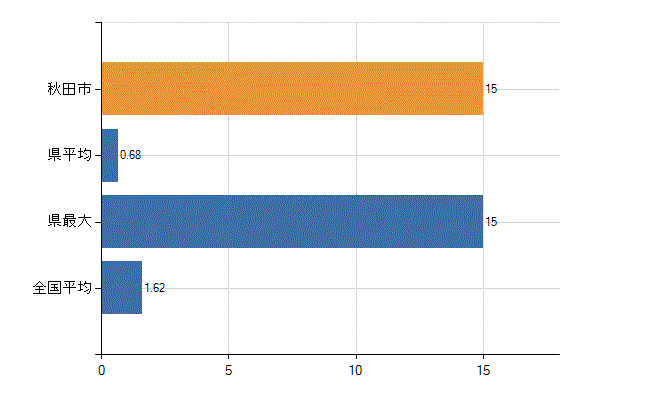秋田市の診療科別医師数：腎臓内科(人)