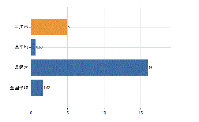 白河市の診療科別医師数：腎臓内科(人)