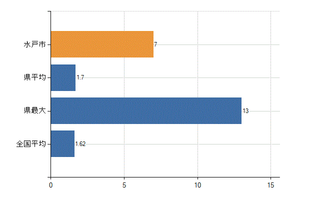 水戸市の診療科別医師数：腎臓内科(人)