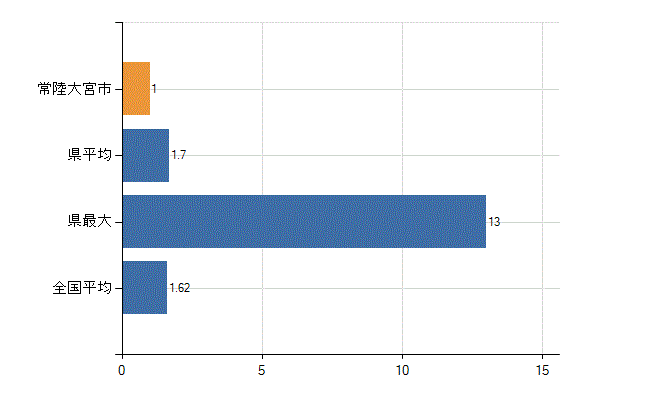 常陸大宮市の診療科別医師数：腎臓内科(人)