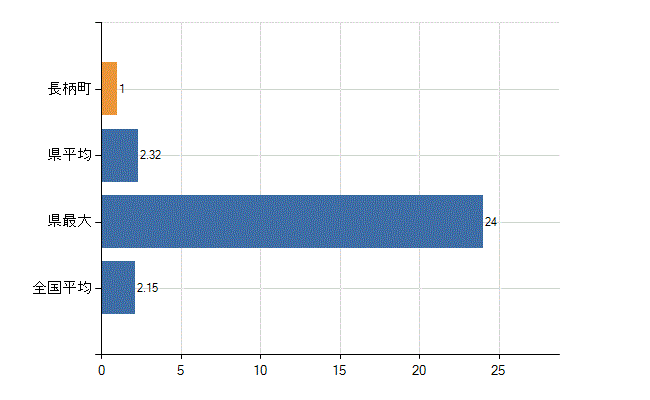 長生郡長柄町の診療科別医師数：神経内科(人)