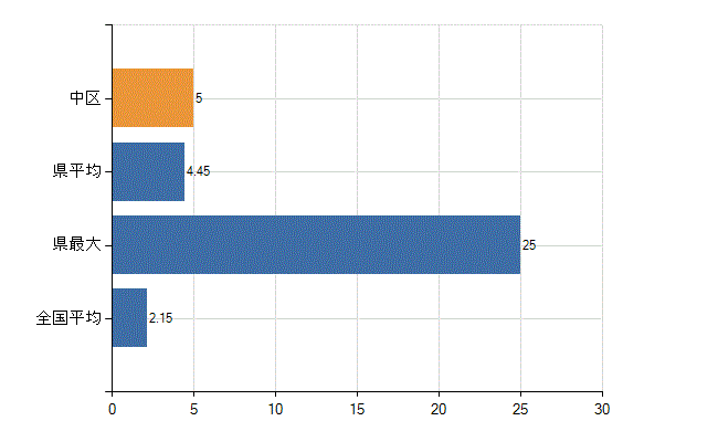 横浜市中区の診療科別医師数：神経内科(人)