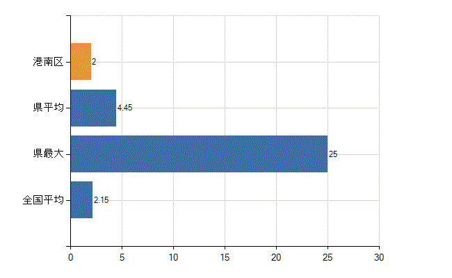 横浜市港南区の診療科別医師数：神経内科(人)