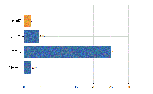 川崎市高津区の診療科別医師数：神経内科(人)