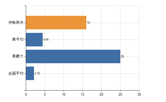 伊勢原市の診療科別医師数：神経内科(人)