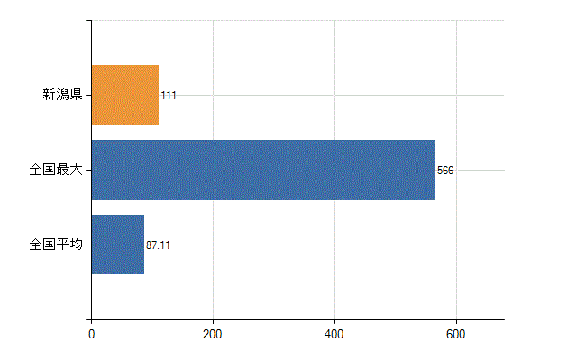 新潟県の診療科別医師数：神経内科(人)