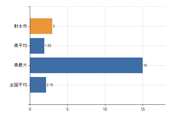 射水市の診療科別医師数：神経内科(人)