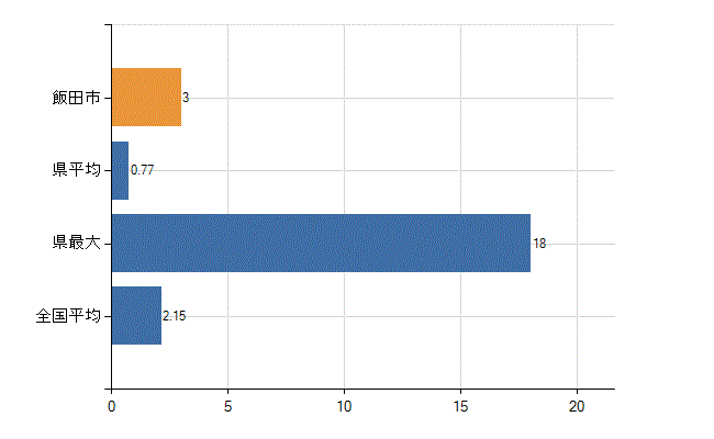 飯田市の診療科別医師数：神経内科(人)