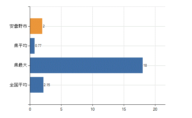 安曇野市の診療科別医師数：神経内科(人)