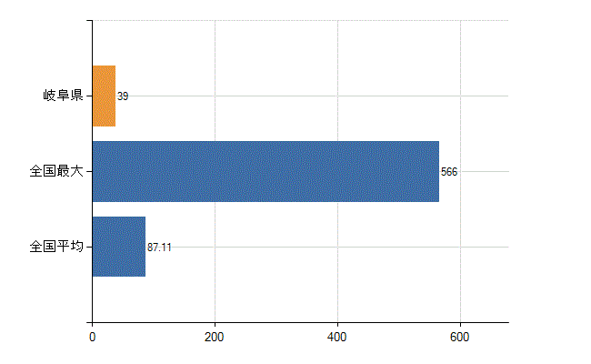 岐阜県の診療科別医師数：神経内科(人)