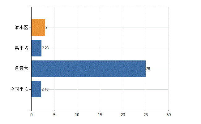 静岡市清水区の診療科別医師数：神経内科(人)