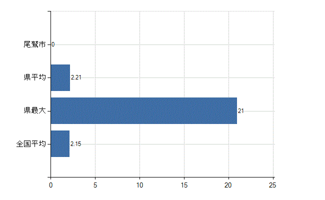 尾鷲市の診療科別医師数：神経内科(人)